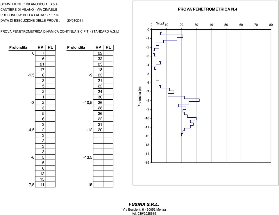 CANTIERE DI MILANO - VIA CIMABUE PROFONDITA' DELLA FALDA : - 15,7 m DATA DI ESECUZIONE DELLE PROVE : 20/04/2011 PROVA PENETROMETRICA