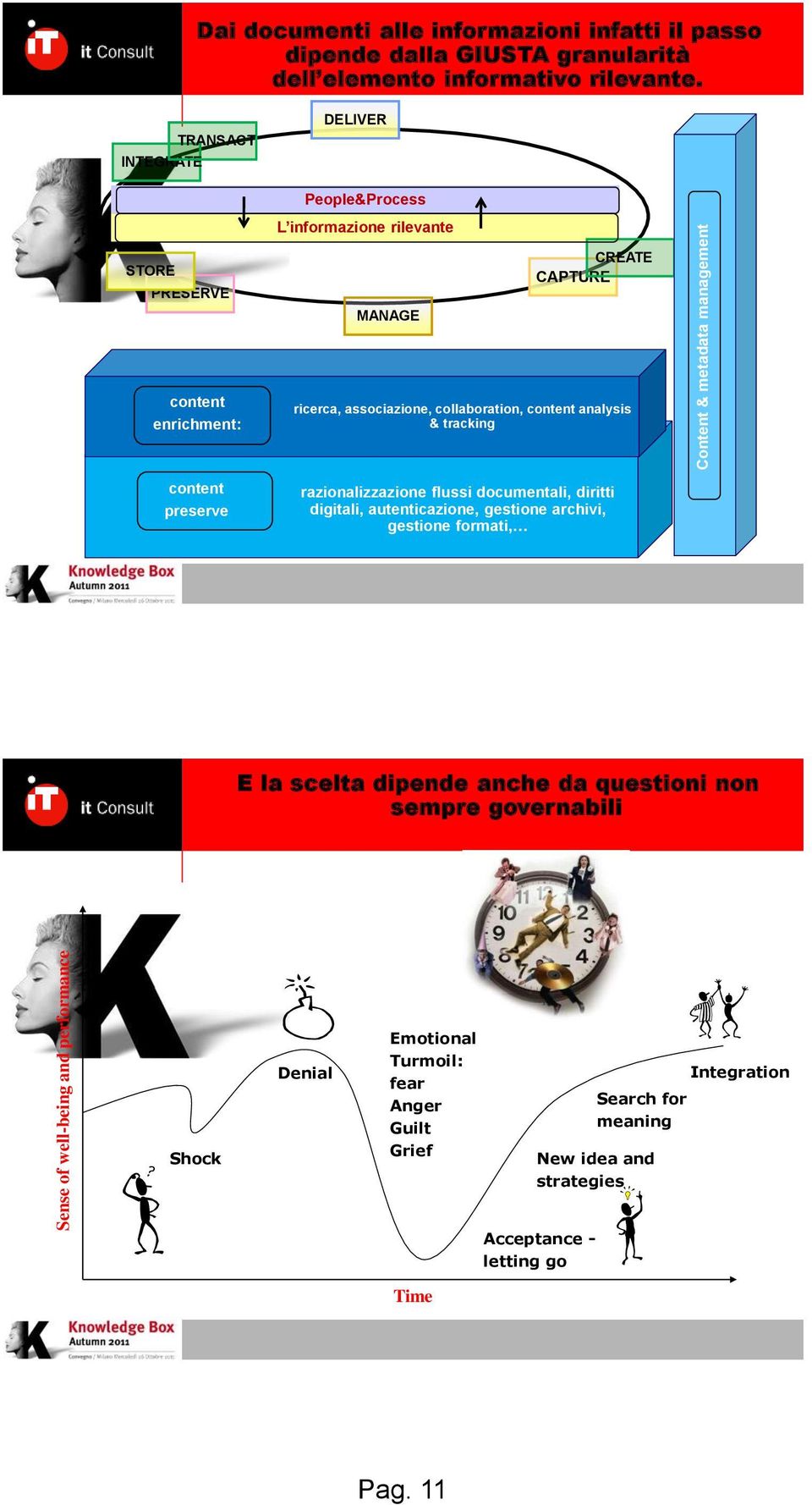 TRANSACT INTEGRATE STORE PRESERVE DELIVER People&Process L informazione rilevante MANAGE CREATE CAPTURE content enrichment: ricerca, associazione, collaboration, content