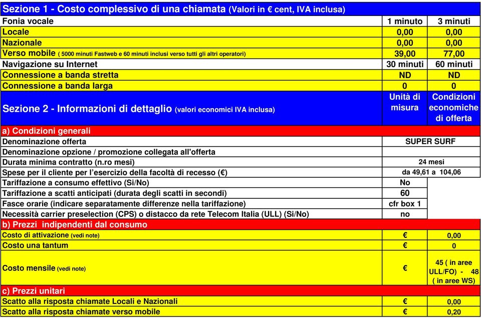 economici IVA inclusa) Unità di misura Condizioni economiche di offerta a) Condizioni generali Denominazione offerta SUPER SURF Denominazione opzione / promozione collegata all'offerta Durata minima