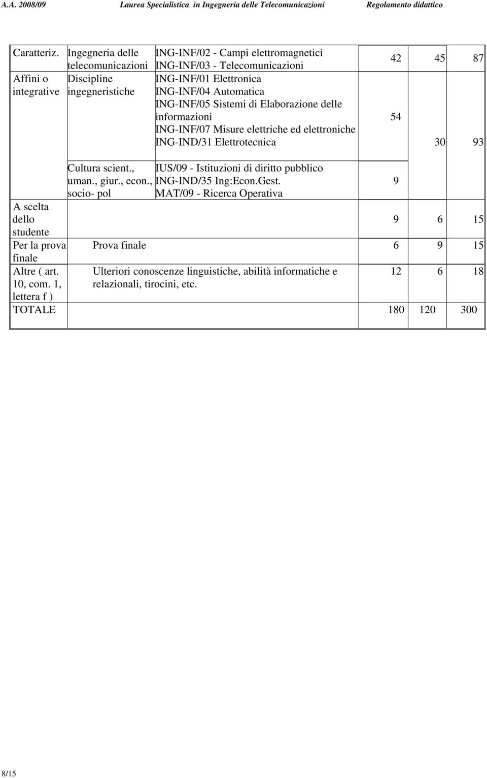 Automatica ING-INF/05 Sistemi di Elaborazione delle informazioni ING-INF/07 Misure elettriche ed elettroniche ING-IND/31 Elettrotecnica 42 45 87 54 30 93 A scelta dello studente