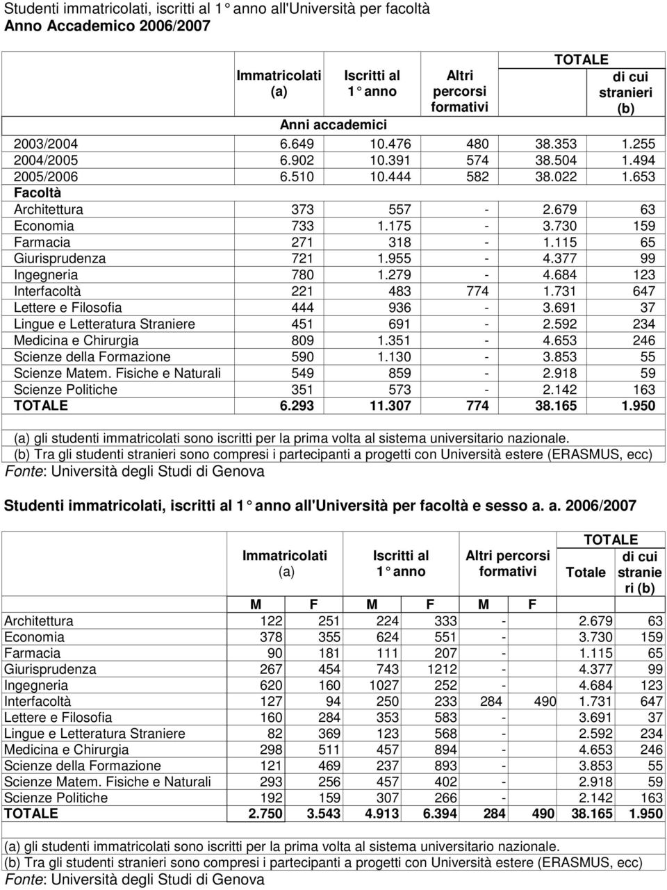 730 159 Farmacia 271 318-1.115 65 Giurisprudenza 721 1.955-4.377 99 Ingegneria 780 1.279-4.684 123 Interfacoltà 221 483 774 1.731 647 Lettere e Filosofia 444 936-3.