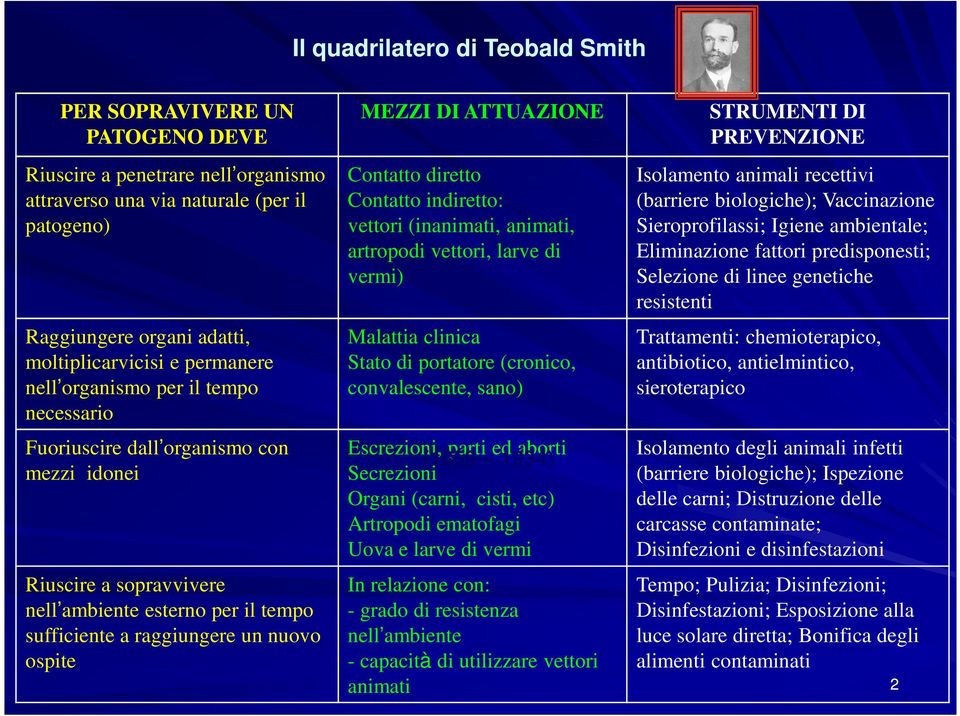 DI ATTUAZIONE Contatto diretto Contatto indiretto: vettori (inanimati, animati, artropodi vettori, larve di vermi) Malattia clinica Stato di portatore (cronico, convalescente, sano) Escrezioni, parti