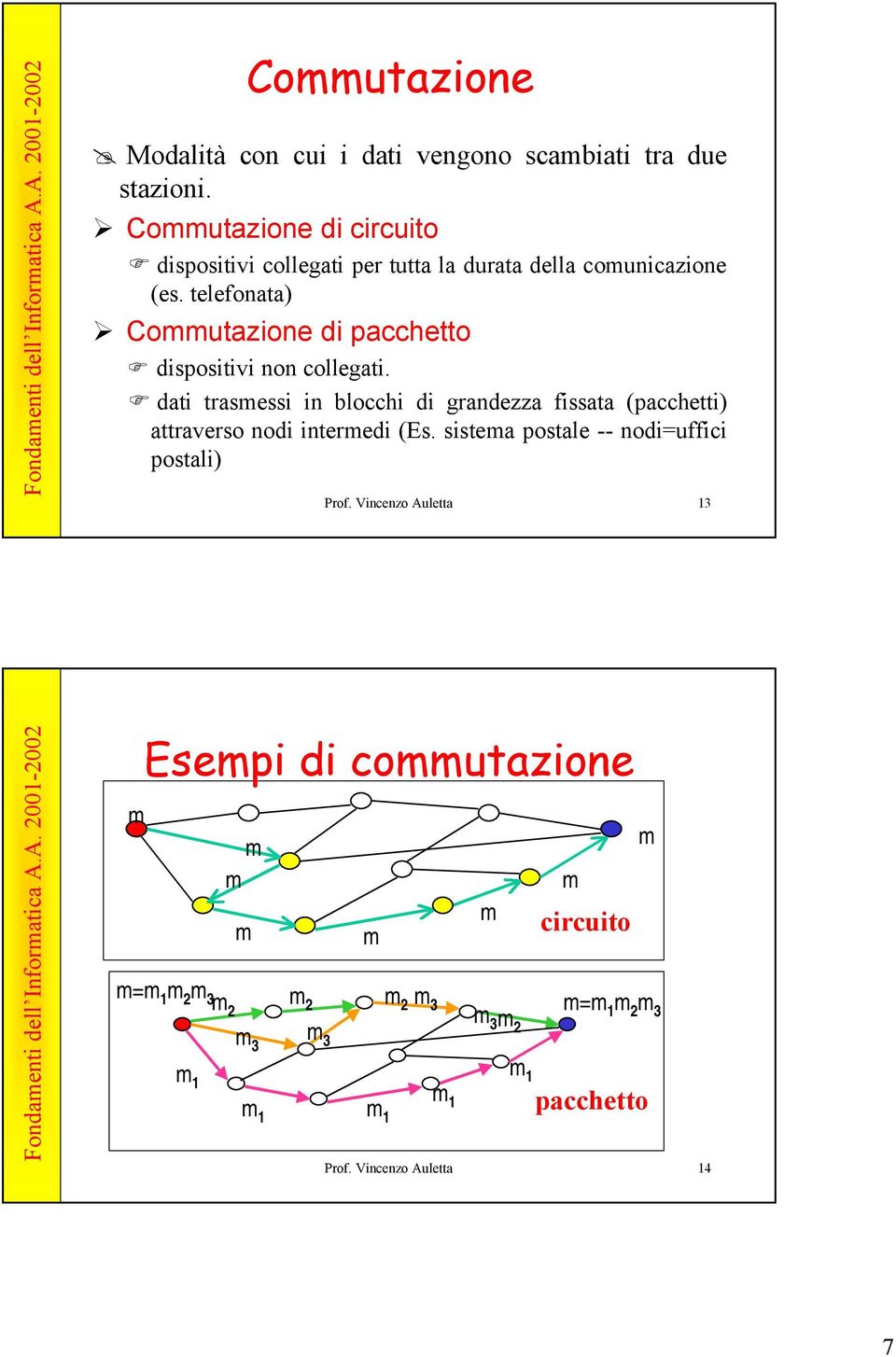 telefonata) Commutazione di pacchetto dispositivi non collegati.