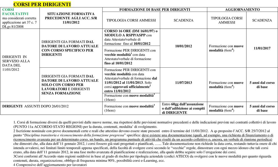 RSPP/ASPP con data Attestato/verbale di formazione fino al Formazione PER DIRIGENTI con vecchie modalità 1 con data fino al Formazione PER DIRIGENTI con vecchie modalità con data dal al 11/01/2013.