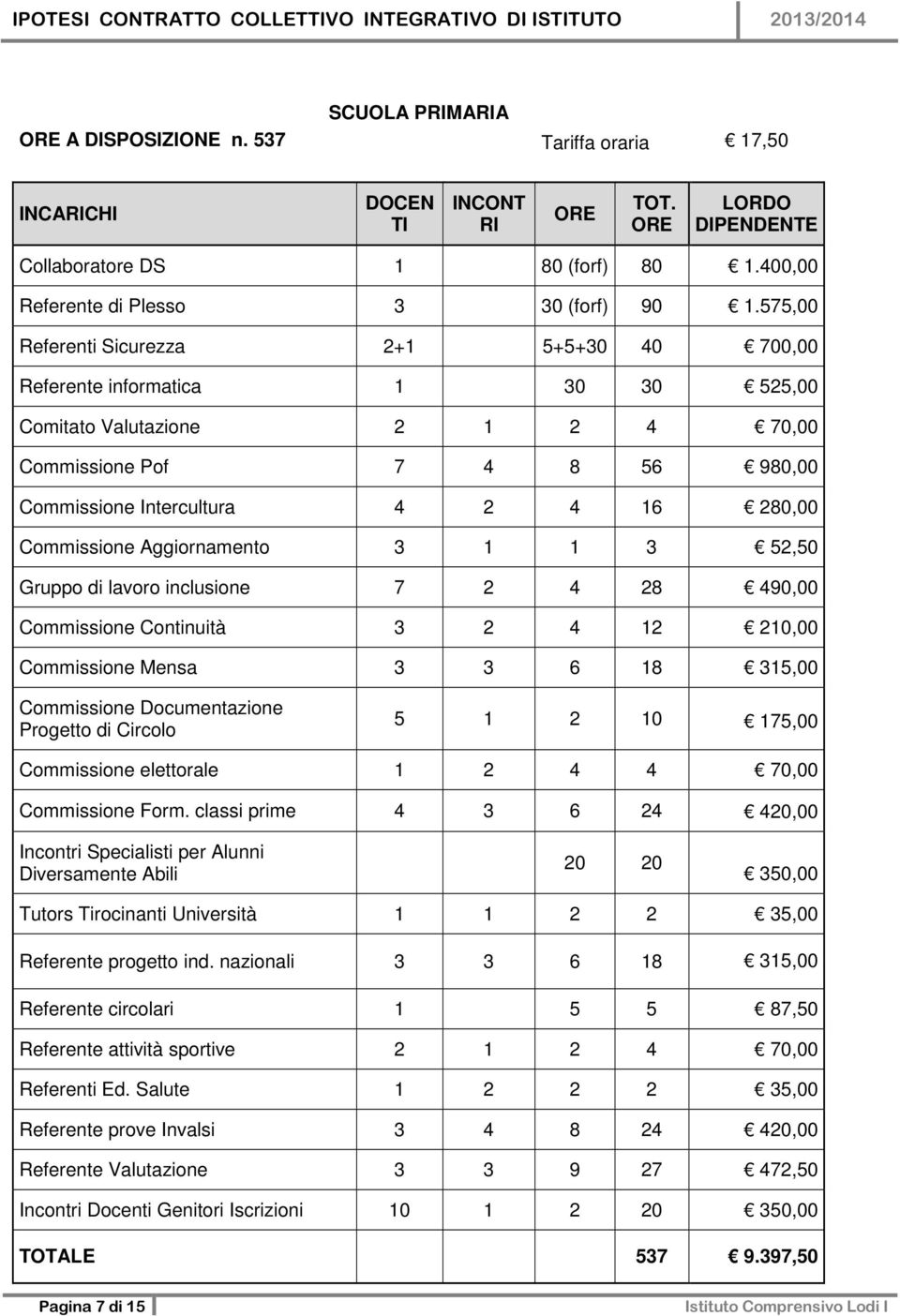 Commissione Aggiornamento 3 1 1 3 52,50 Gruppo di lavoro inclusione 7 2 4 28 490,00 Commissione Continuità 3 2 4 12 210,00 Commissione Mensa 3 3 6 18 315,00 Commissione Documentazione Progetto di