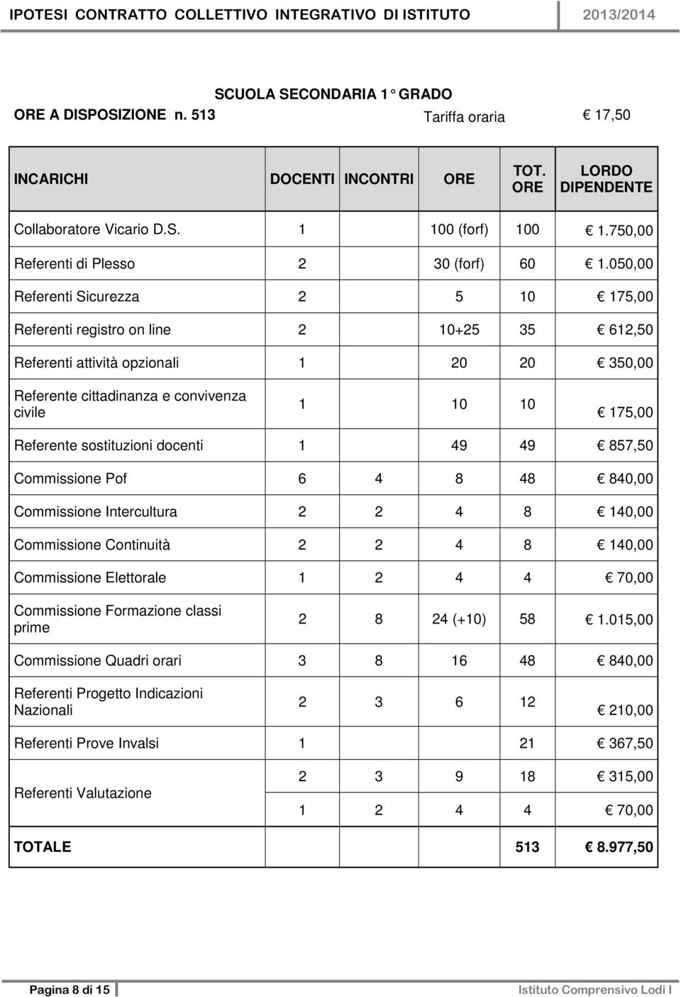 050,00 Referenti Sicurezza 2 5 10 175,00 Referenti registro on line 2 10+25 35 612,50 Referenti attività opzionali 1 20 20 350,00 Referente cittadinanza e convivenza civile 1 10 10 175,00 Referente