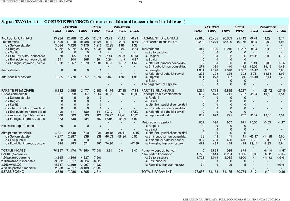 724 5,01 2,09 0,59 Costituzione di capitali fissi 20.299 18.279 18.429 19.156 9,95 0,82 3,94 da Settore statale 3.584 3.120 3.170 3.212 12,95 1,60 1,32 da Regioni 5.372 5.372 5.385 5.