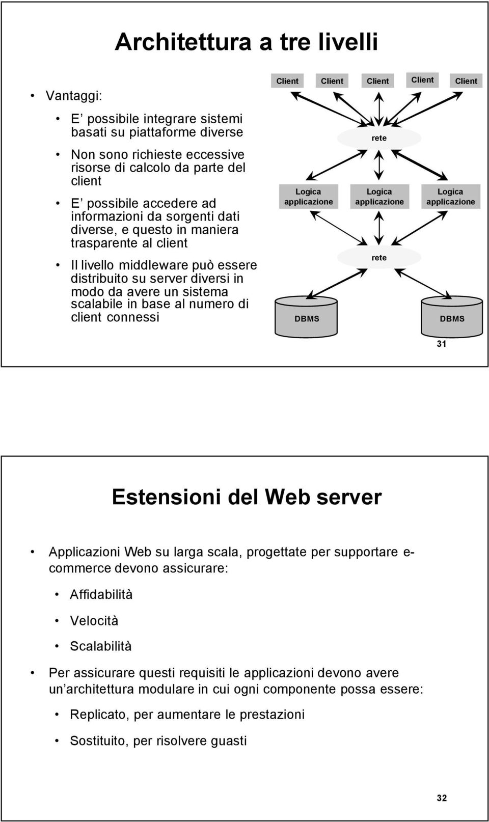 di client connessi Client Client Client Client Logica applicazione DBMS rete Logica applicazione rete Logica applicazione DBMS Client 31 Estensioni del Web server Applicazioni Web su larga scala,