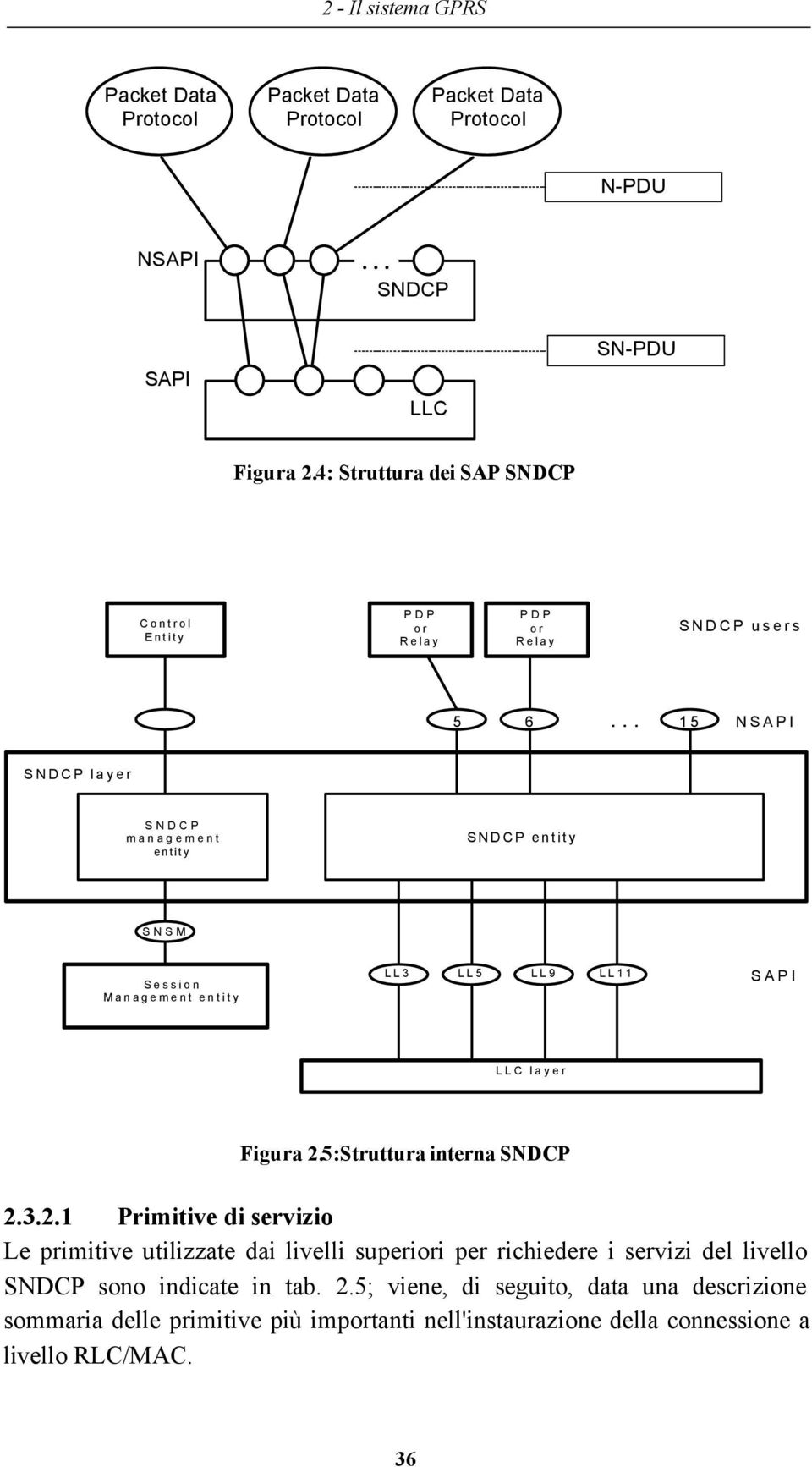 .. 15 NSAPI SNDCP layer SNDCP management entity SNDCP entity SNSM Session Management entity LL3 LL5 LL9 LL11 SAPI LLC layer Figura 2.