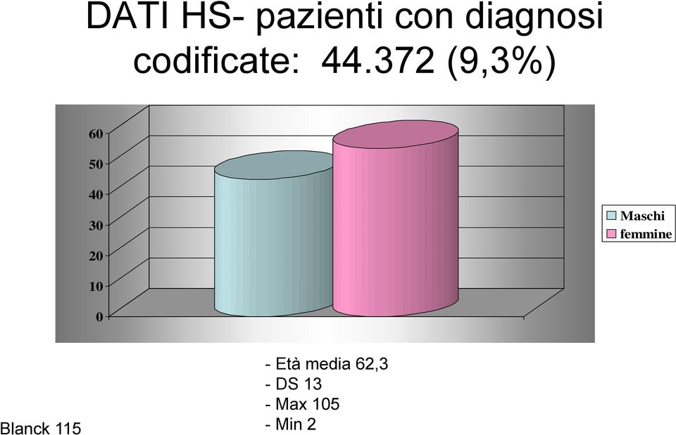 372 (9,3%) 60 50 40 30 20 Maschi