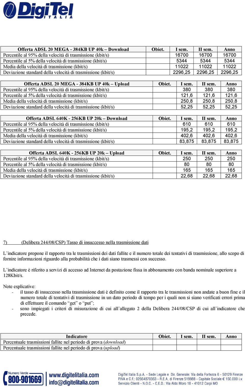 11022 11022 11022 Deviazione standard della velocità di trasmissione (kbit/s) 2296,25 2296,25 2296,25 Offerta ADSL 20 MEGA - 384KB UP 40k Upload Obiet. I sem. II sem.