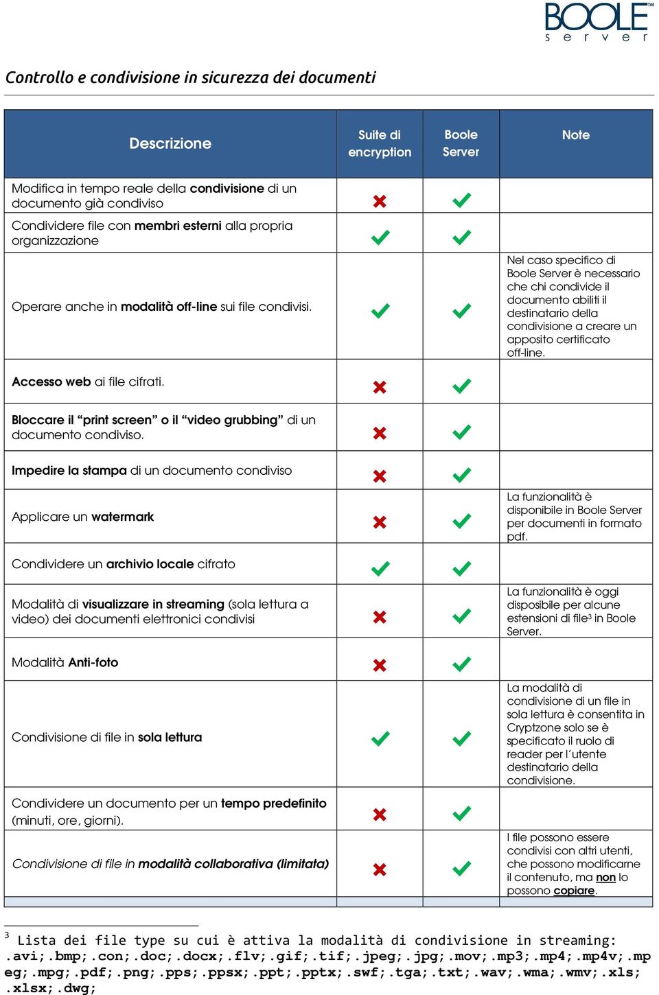 Nel caso specifico di Boole Server è necessario che chi condivide il documento abiliti il destinatario della condivisione a creare un apposito certificato off-line.