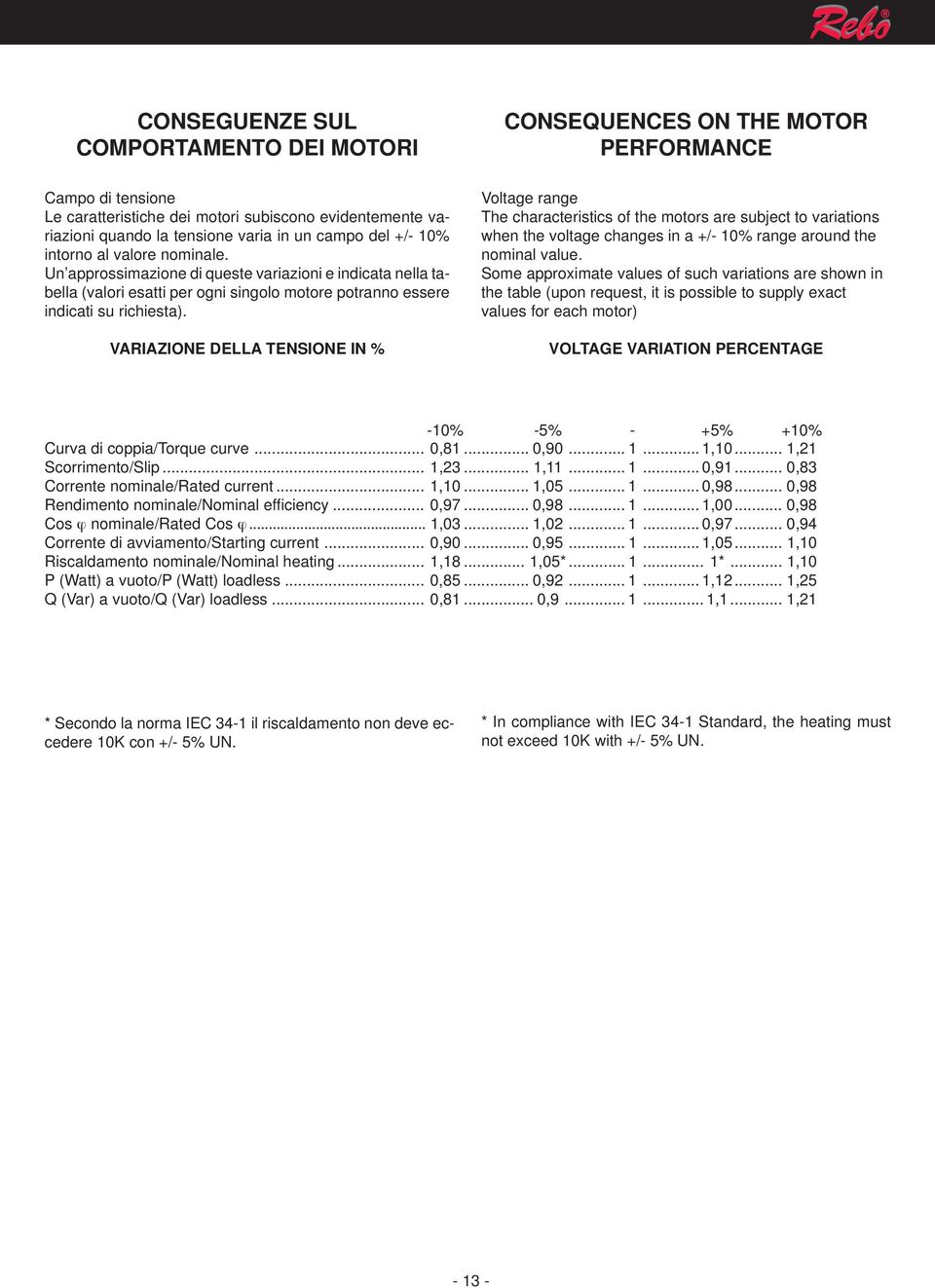 VARIAZIONE DELLA TENSIONE IN % CONSEQUENCES ON THE MOTOR PERFORMANCE Voltage range The characteristics of the motors are subject to variations when the voltage changes in a +/- 10% range around the