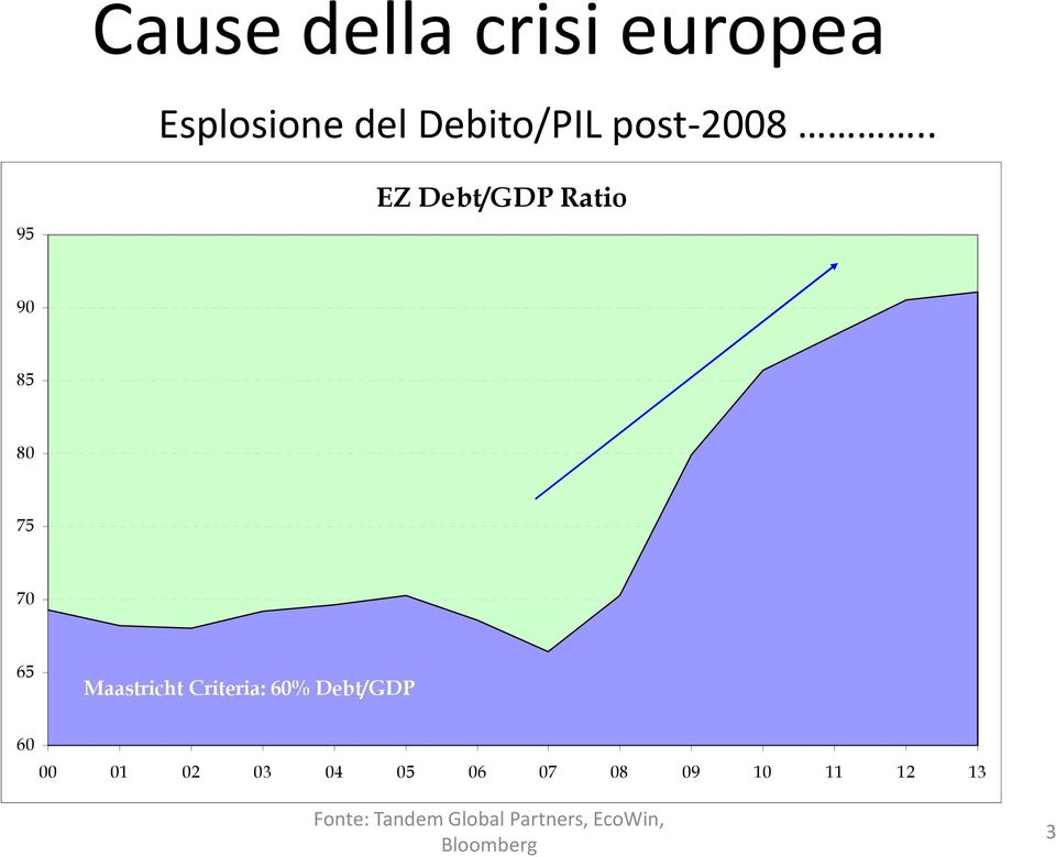 . 95 EZ Debt/GDP Ratio 90 85 80 75 70 65