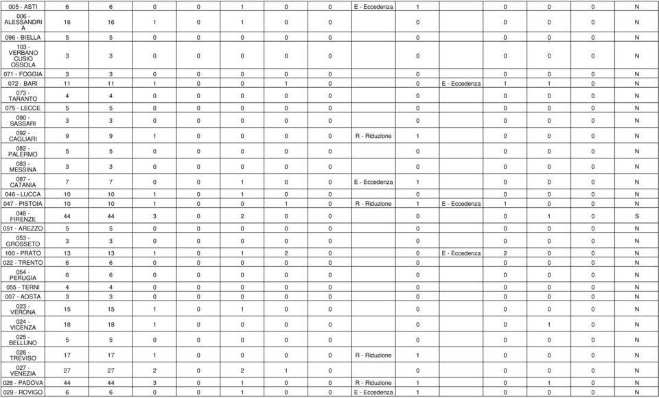 0 0 0 0 0 N 047 - PISTOIA 10 10 1 0 0 1 0 R - Riduzione 1 E - Eccedenza 1 0 0 N 048 - FIRENZE 44 44 3 0 2 0 0 0 0 1 0 S 051 - AREZZO 053 - GROSSETO 100 - PRATO 13 13 1 0 1 2 0 0 E - Eccedenza 2 0 0 N