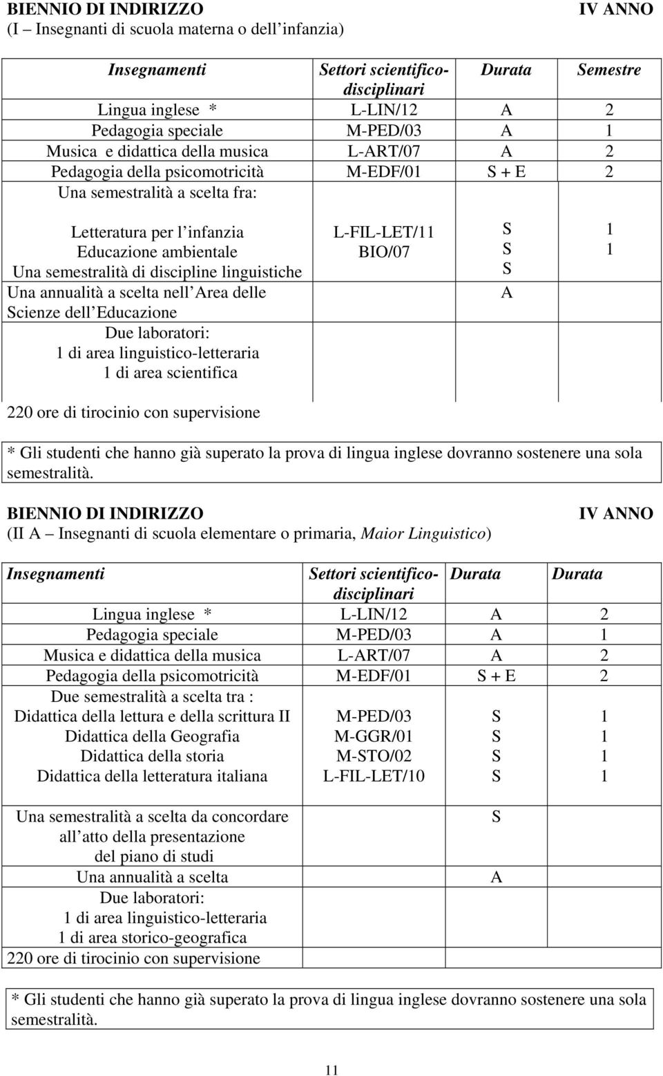 linguistiche Una annualità a scelta nell Area delle cienze dell Educazione Due laboratori: di area linguistico-letteraria di area scientifica L-FIL-LET/ BIO/07 A 0 ore di tirocinio con supervisione *