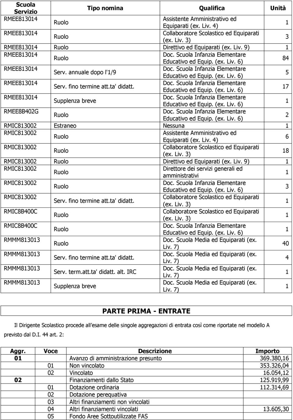 7 RMEE8304 Supplenza breve RMEE8B402G 2 RMIC83002 Estraneo Nessuna RMIC83002 Assistente Amministrativo ed Equiparati (ex. Liv. 4) 6 RMIC83002 Collaboratore Scolastico ed Equiparati (ex. Liv. 3) 8 RMIC83002 Direttivo ed Equiparati (ex.