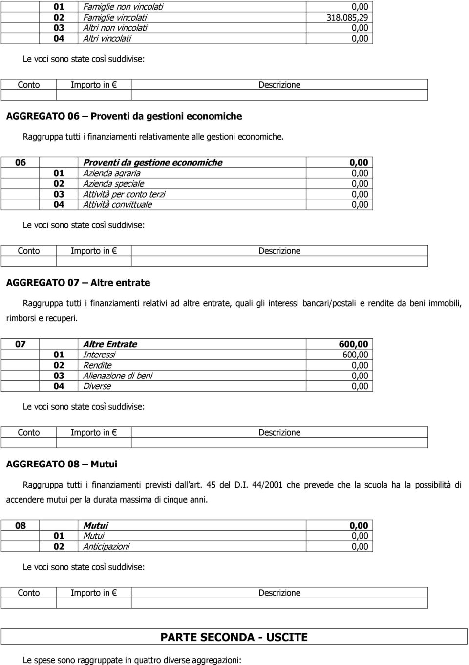 06 Proventi da gestione economiche 0,00 0 Azienda agraria 0,00 02 Azienda speciale 0,00 03 Attività per conto terzi 0,00 04 Attività convittuale 0,00 AGGREGATO 07 Altre entrate Raggruppa tutti i