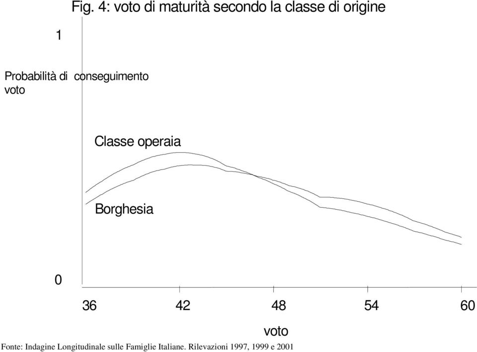 Probabilità di conseguimento voto