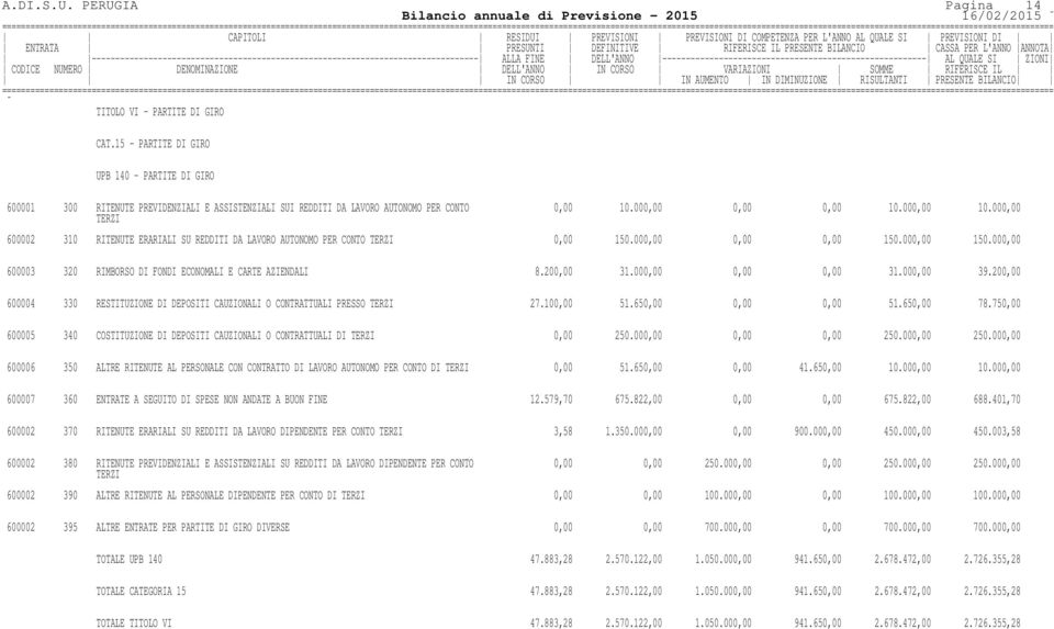 000,00 TERZI 600002 310 RITENUTE ERARIALI SU REDDITI DA LAVORO AUTONOMO PER CONTO TERZI 0,00 150.000,00 0,00 0,00 150.000,00 150.000,00 600003 320 RIMBORSO DI FONDI ECONOMALI E CARTE AZIENDALI 8.