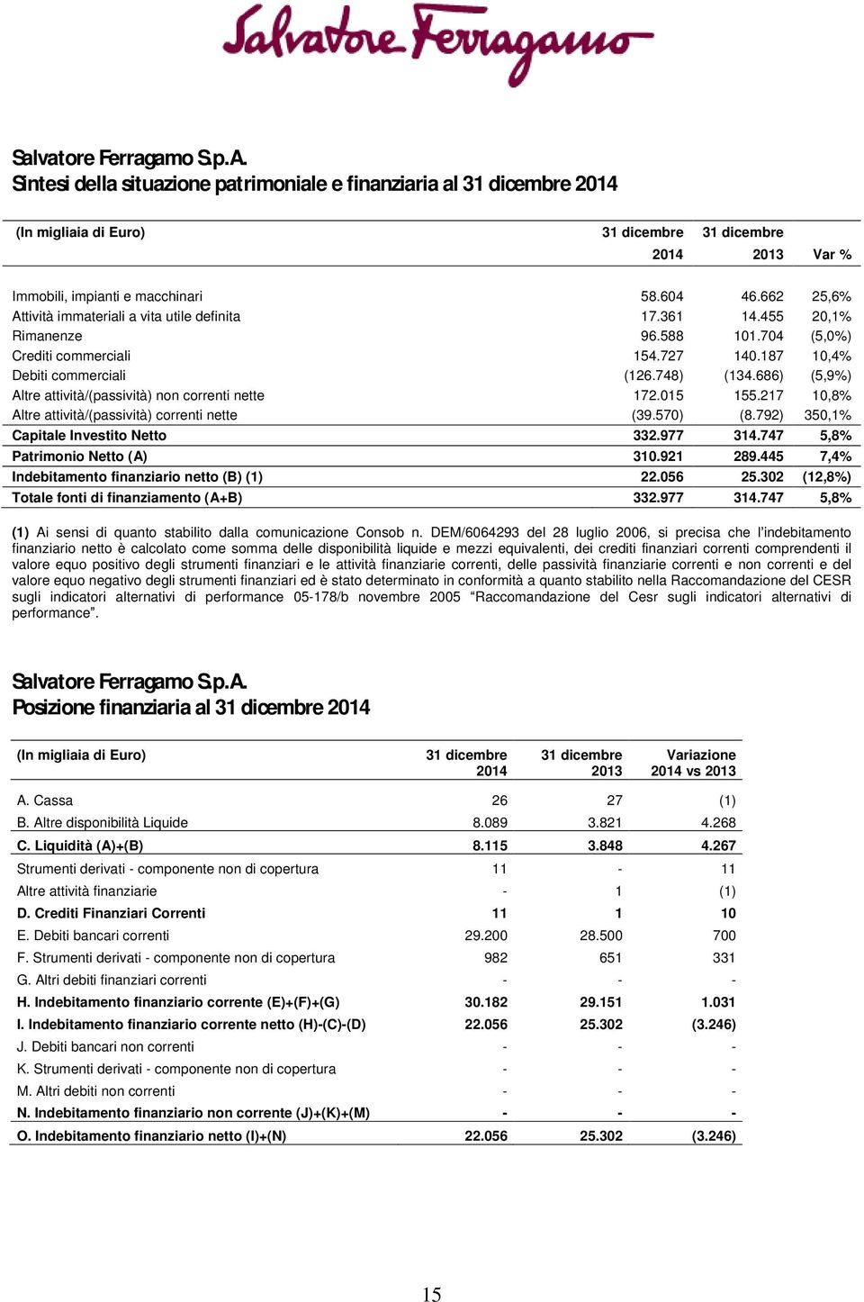 686) (5,9%) Altre attività/(passività) non correnti nette 172.015 155.217 10,8% Altre attività/(passività) correnti nette (39.570) (8.792) 350,1% Capitale Investito Netto 332.977 314.