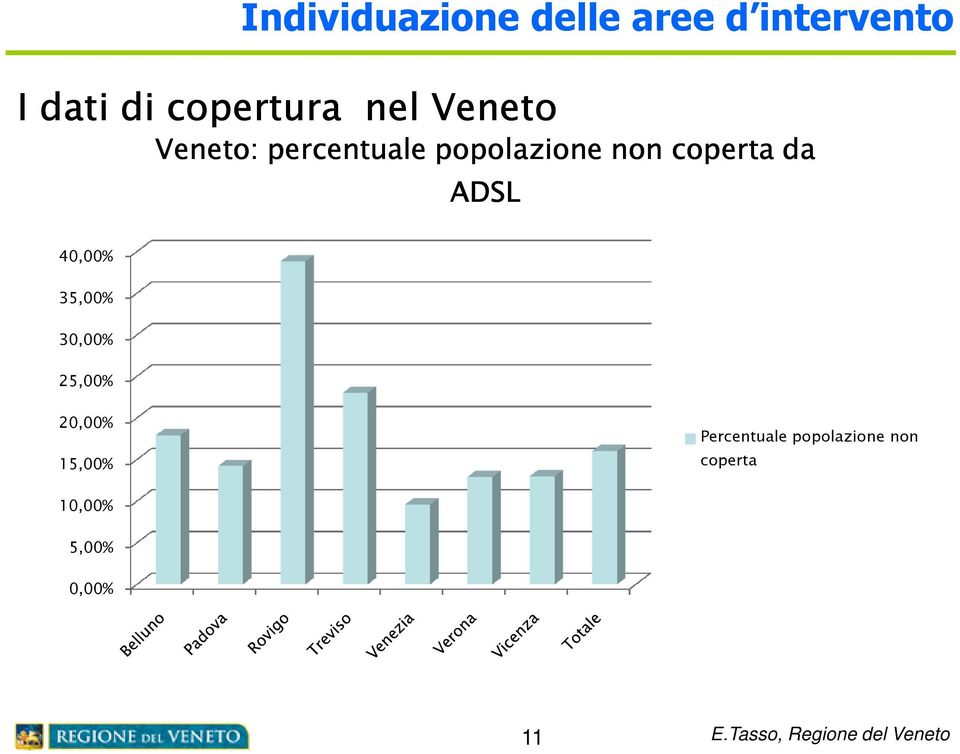 non coperta da ADSL 40,00% 35,00% 30,00% 25,00% 20,00%