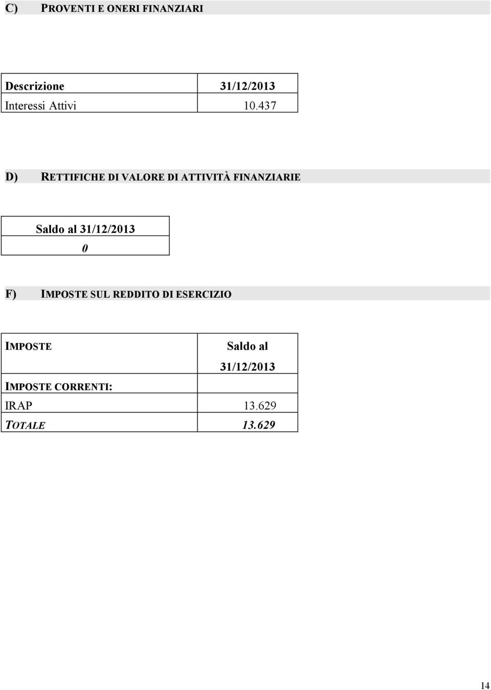 437 D) RETTIFICHE DI VALORE DI ATTIVITÀ FINANZIARIE Saldo al