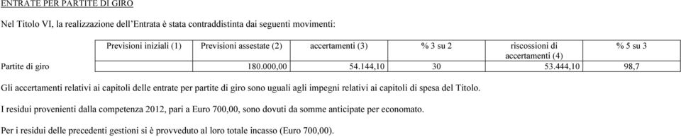 444,10 98,7 Gli accertamenti relativi ai capitoli delle entrate per partite di giro sono uguali agli impegni relativi ai capitoli di spesa del Titolo.