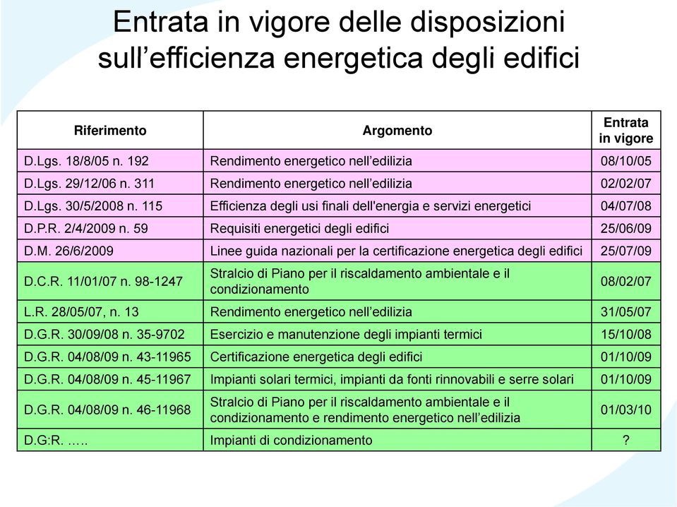 59 Requisiti iti energetici i degli edifici i 25/06/09 D.M. 26/6/2009 Linee guida nazionali per la certificazione energetica degli edifici 25/07/09 DCR D.C.R. 11/01/07 n.