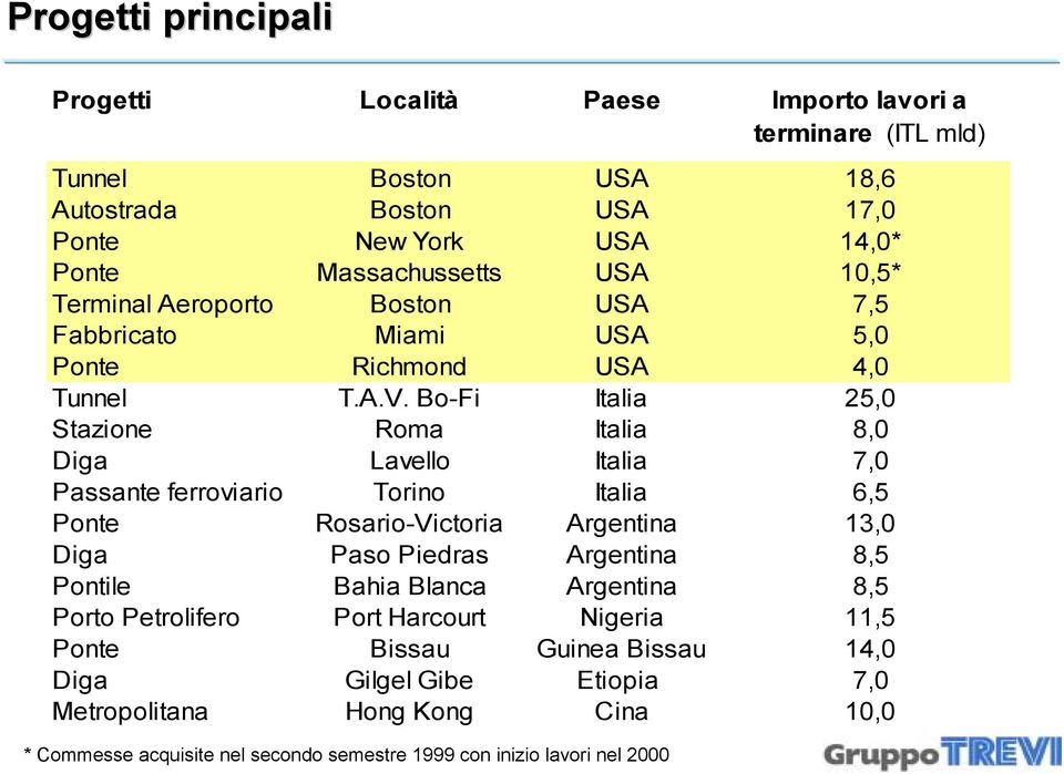 Bo-Fi Italia 25,0 Stazione Roma Italia 8,0 Diga Lavello Italia 7,0 Passante ferroviario Torino Italia 6,5 Ponte Rosario-Victoria Argentina 13,0 Diga Paso Piedras Argentina 8,5