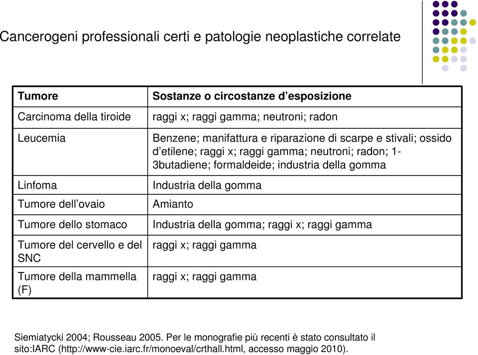 raggi x; raggi gamma; neutroni; radon; 1-3butadiene; formaldeide; industria della gomma Industria della gomma Amianto Industria della gomma; raggi x; raggi gamma raggi x; raggi