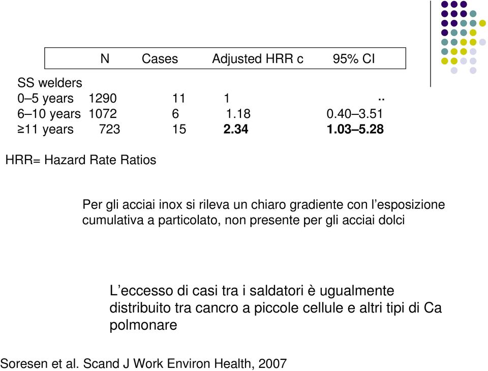 28 HRR= Hazard Rate Ratios Per gli acciai inox si rileva un chiaro gradiente con l esposizione cumulativa a