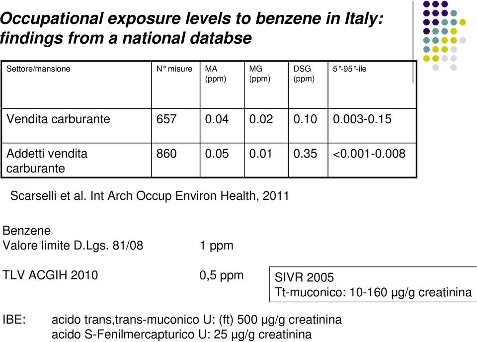 008 Scarselli et al. Int Arch Occup Environ Health, 2011 Benzene Valore limite D.Lgs.