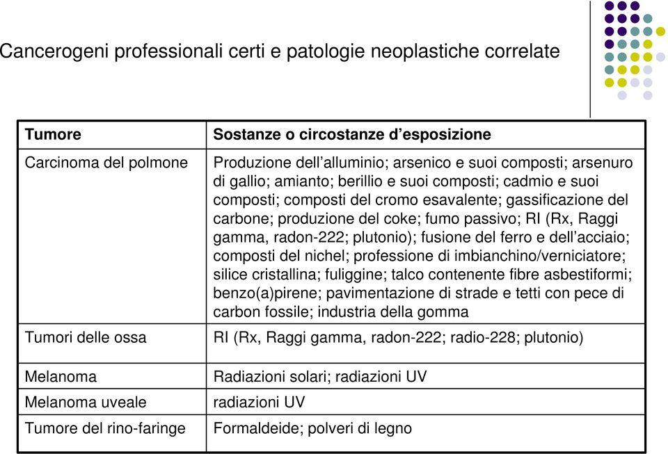 produzione del coke; fumo passivo; RI (Rx, Raggi gamma, radon-222; plutonio); fusione del ferro e dell acciaio; composti del nichel; professione di imbianchino/verniciatore; silice cristallina;