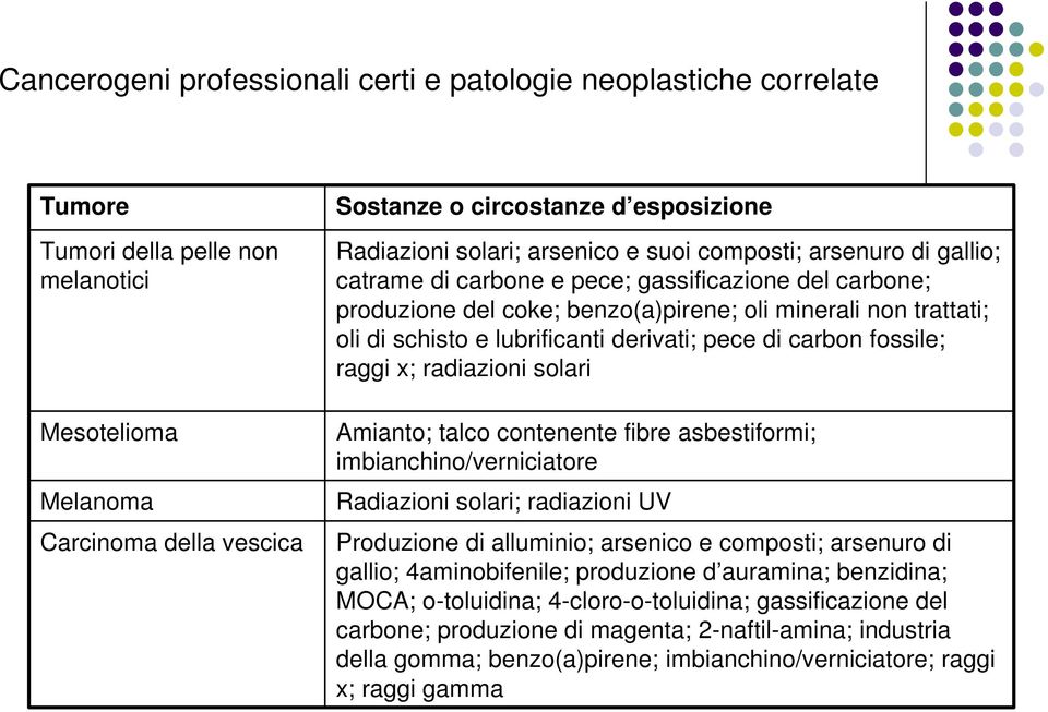 e lubrificanti derivati; pece di carbon fossile; raggi x; radiazioni solari Amianto; talco contenente fibre asbestiformi; imbianchino/verniciatore Radiazioni solari; radiazioni UV Produzione di