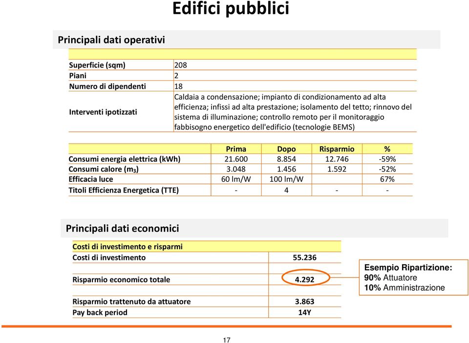 energia elettrica (kwh) 21.600 8.854 12.746-59% Consumi calore (m 3 ) 3.048 1.456 1.