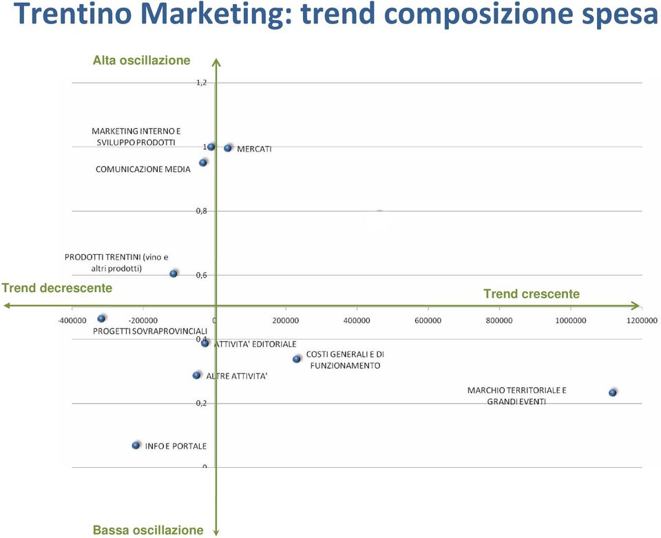 oscillazione Trend