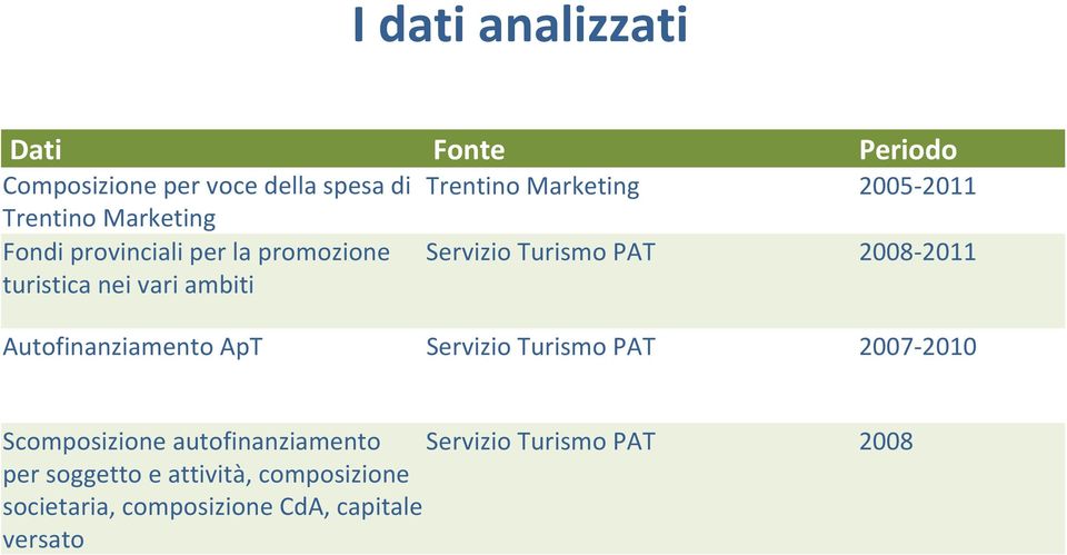 PAT 2008 2011 Autofinanziamento ApT Servizio Turismo PAT 2007 2010 Scomposizione autofinanziamento per