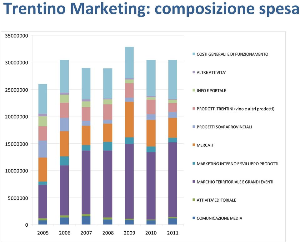 SOVRAPROVINCIALI 15000000 MERCATI 10000000 MARKETING INTERNO E SVILUPPO PRODOTTI MARCHIO