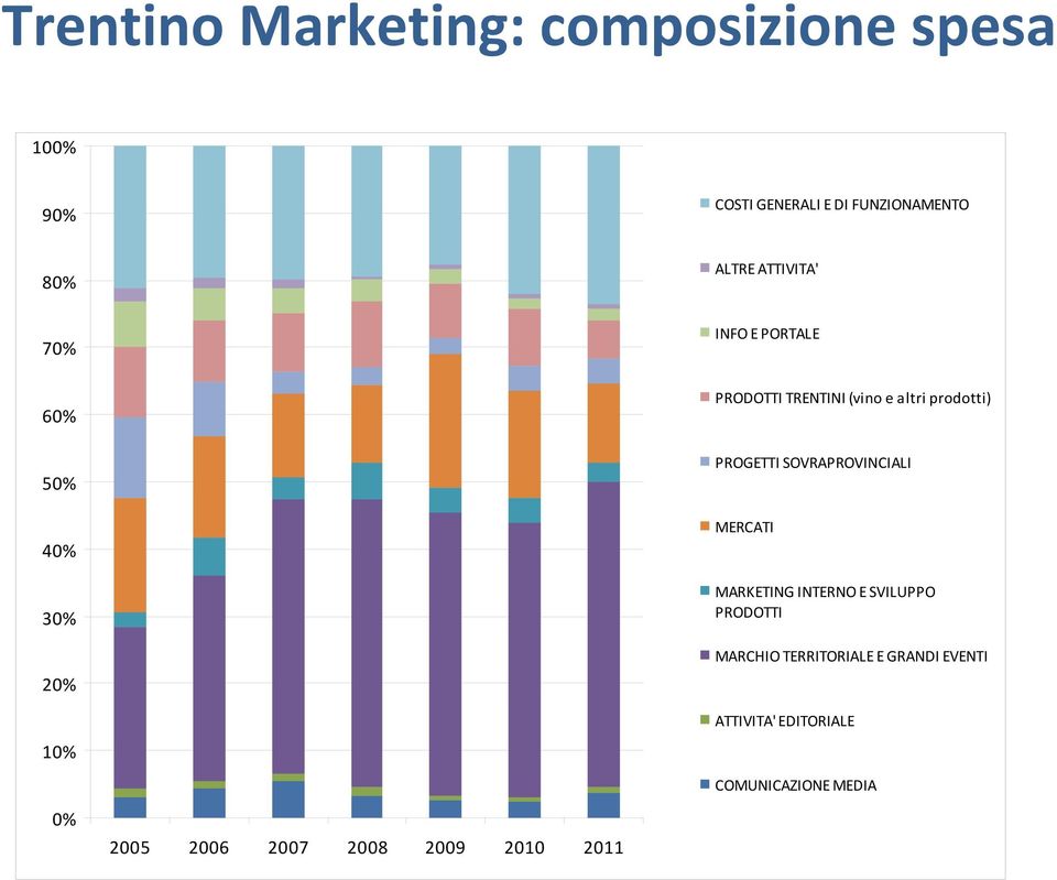 PRODOTTI TRENTINI (vino e altri prodotti) PROGETTI SOVRAPROVINCIALI MERCATI MARKETING INTERNO