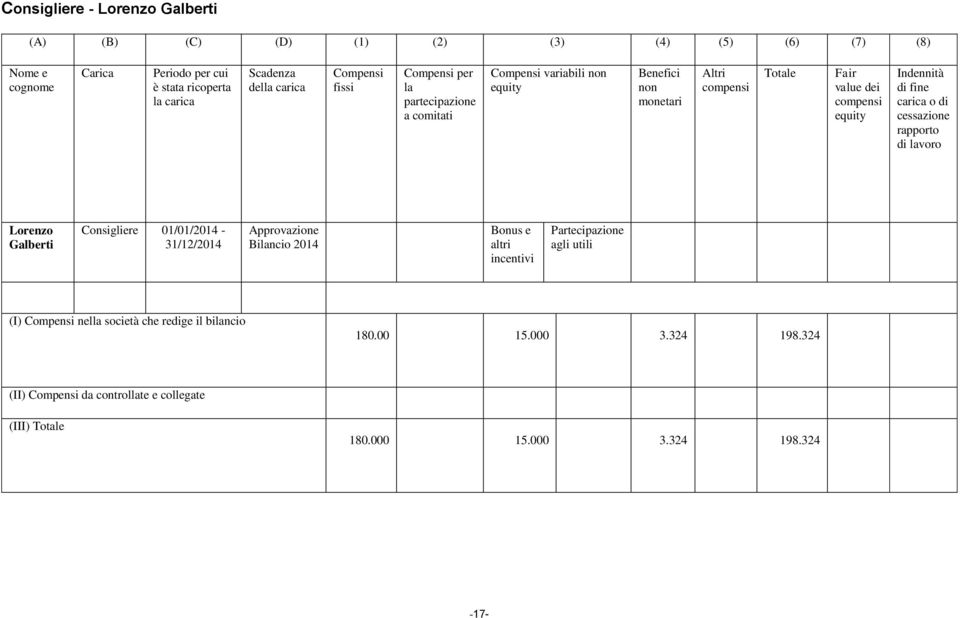 cessazione rapporto di lavoro Lorenzo Galberti Consigliere 01/01/2014-31/12/2014 Approvazione Bilancio 2014 Bonus e altri incentivi Partecipazione agli utili