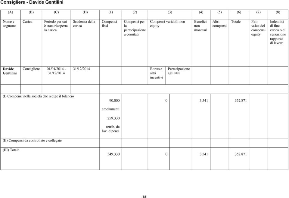 cessazione rapporto di lavoro Davide Gentilini Consigliere 01/01/2014-31/12/2014 31/12/2014 Bonus e altri incentivi Partecipazione agli utili (I) Compensi nella