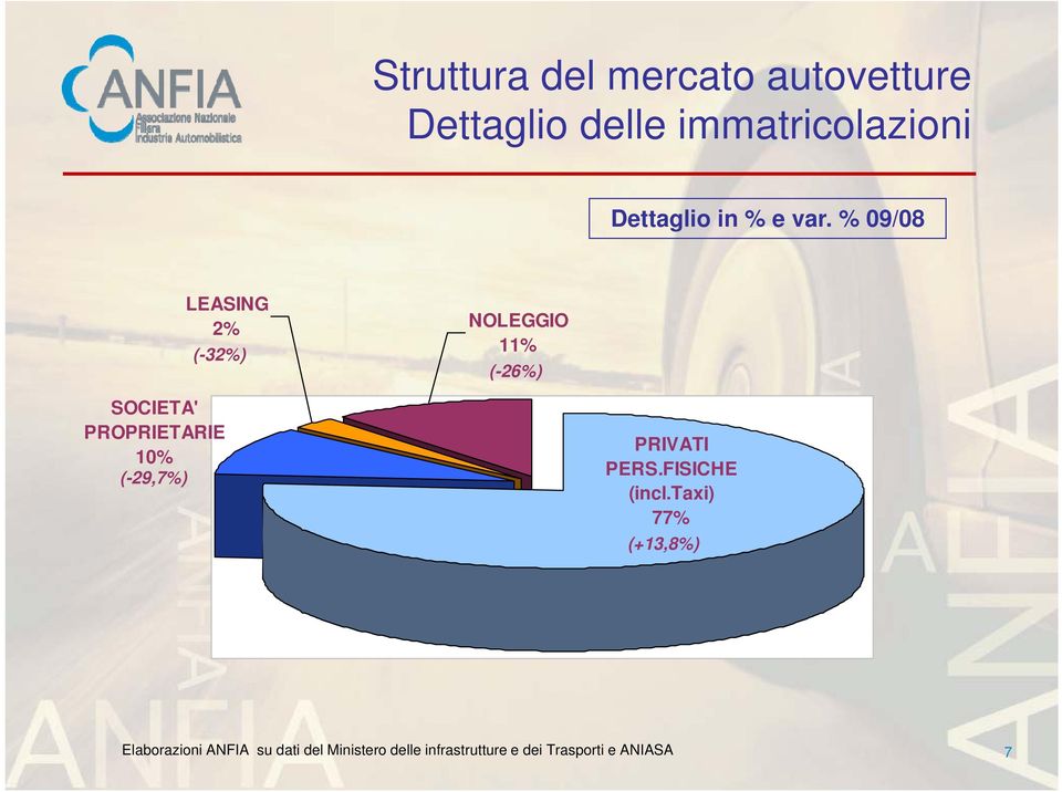 % 09/08 LEASING 2% (-32%) NOLEGGIO 11% (-26%) SOCIETA' PROPRIETARIE 10%