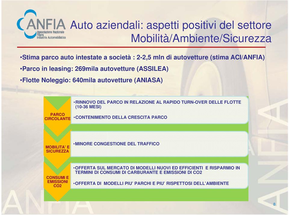 TURN-OVER DELLE FLOTTE (10-36 MESI) CONTENIMENTO DELLA CRESCITA PARCO MOBILITA E SICUREZZA MINORE CONGESTIONE DEL TRAFFICO CONSUMI E EMISSIONI CO2 OFFERTA SUL