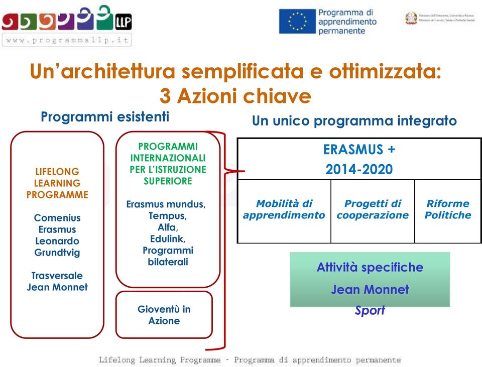 PER L ISTRUZIONE SUPERIORE Erasmus mundus, Tempus, Alfa, Edulink, Programmi bilaterali Gioventù in Azione