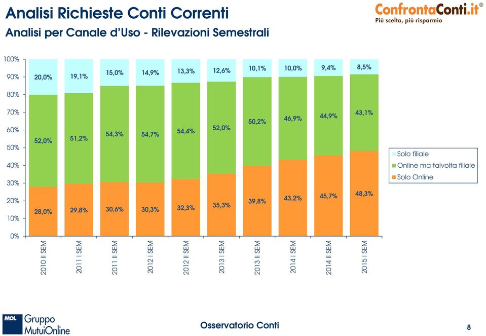 46,9% 44,9% 43,1% Solo filiale Online ma talvolta filiale Solo Online 1