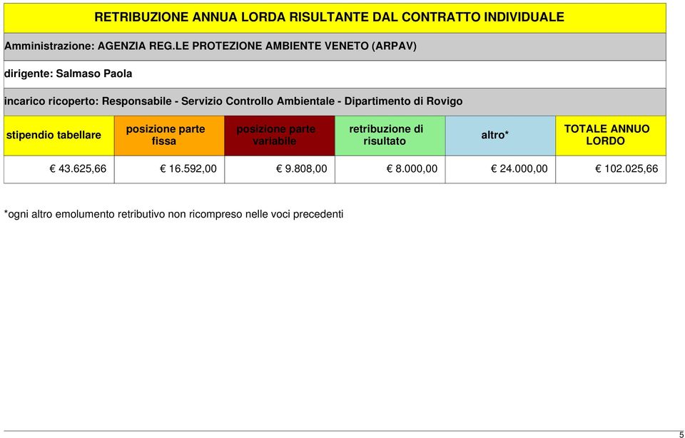 Dipartimento di Rovigo stipendio tabellare posizione parte fissa posizione parte variabile retribuzione di risultato