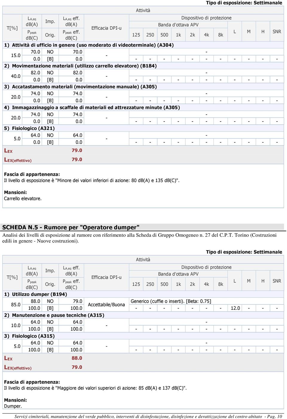 0 82.0 NO 82.0 0.0 [B] 0.0 3) Accatastamento materiali (movimentazione manuale) (A305) 20.0 74.0 NO 74.0 0.0 [B] 0.0 4) Immagazzinaggio a scaffale di materiali ed attrezzature minute (A305) 20.