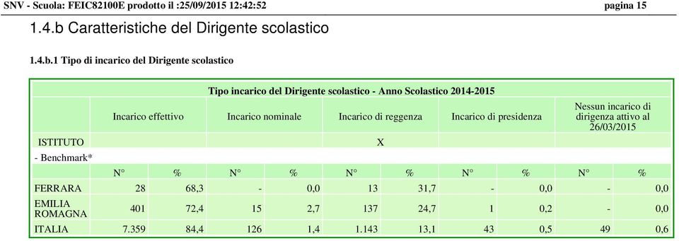 1 Tipo di incarico del Dirigente scolastico ISTITUTO - Benchmark* Tipo incarico del Dirigente scolastico - Anno Scolastico 2014-2015