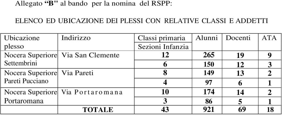 Superiore Portaromana Indirizzo Classi primaria Alunni Docenti ATA Sezioni Infanzia Via San Clemente 12